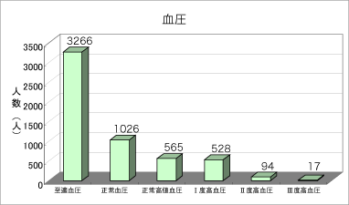 血圧のグラフ