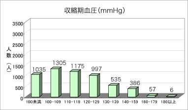 収縮期血圧のグラフ