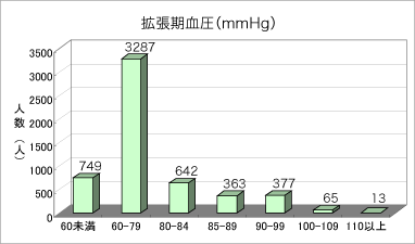 拡張期血圧のグラフ
