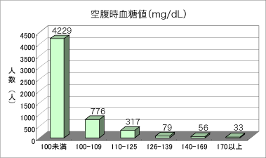 空腹時血糖値のグラフ