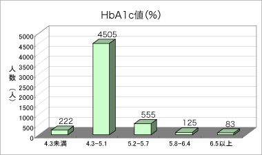HbA1cのグラフ