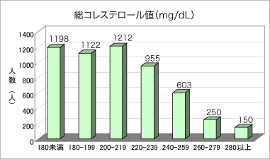 総コレステロールのグラフ
