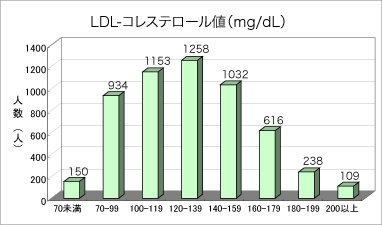 LDLコレステロールのグラフ