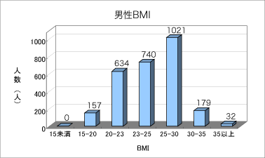 男性BMIのグラフ