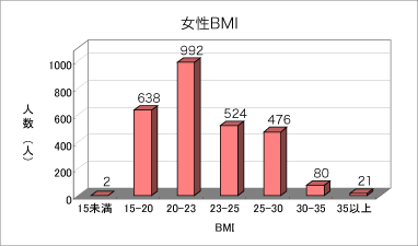 女性BMIのグラフ