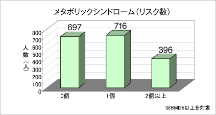 メタボリックシンドローム（リスク数）のグラフ