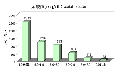 尿酸値のグラフ