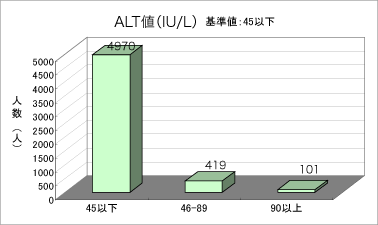 ALTのグラフ
