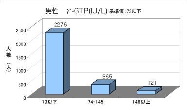 γ-GTP（男性）のグラフ