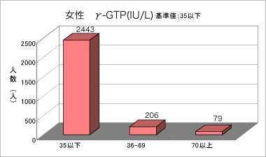 γ-GTP（女性）のグラフ