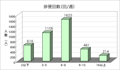 排便回数のグラフ