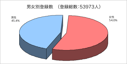 男女別登録数のグラフ
