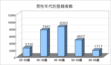男性年代別登録数のグラフ