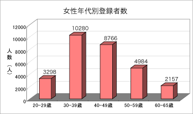 女性年代別登録数のグラフ