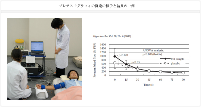 プレチスモグラフィの測定の様子と結果の一例