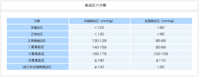 高血圧の分類