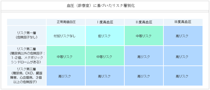 血圧（診察室）に基づいたリスク層別化