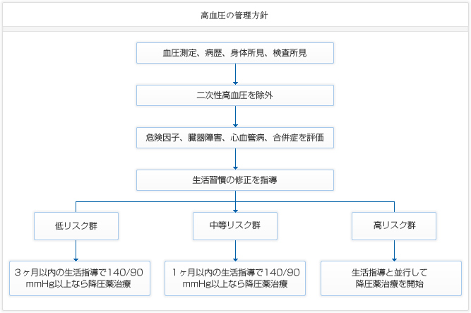 高血圧の管理方針