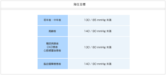 降圧目標