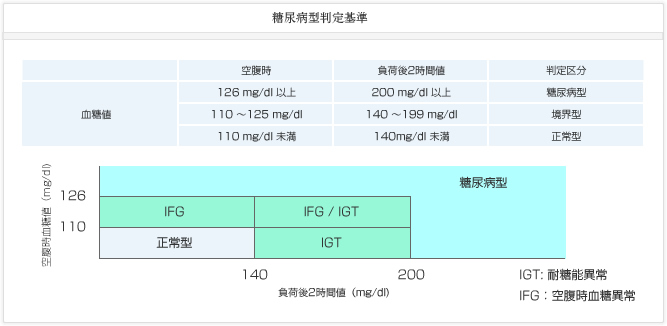 糖尿病型判定基準