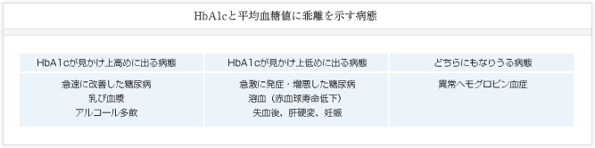 HbA1cと平均血糖値に乖離を示す病態