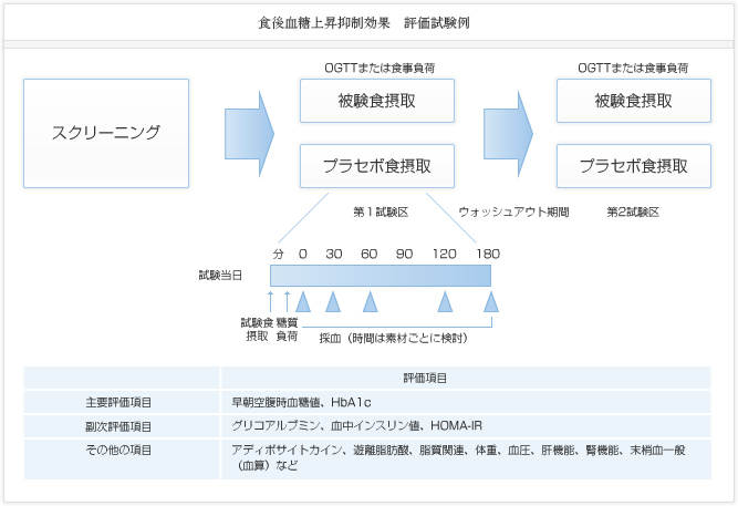 食後血糖上昇抑制効果 評価試験例