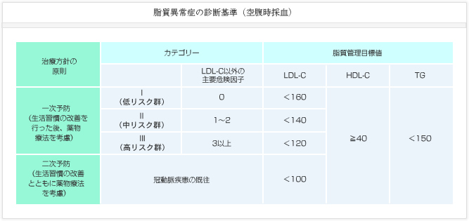 脂質異常症の診断基準（空腹時採血）