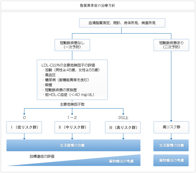 脂質異常症の治療方針