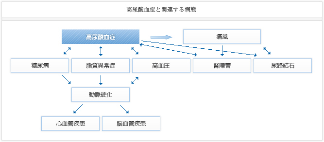 高尿酸血症と関連する病態