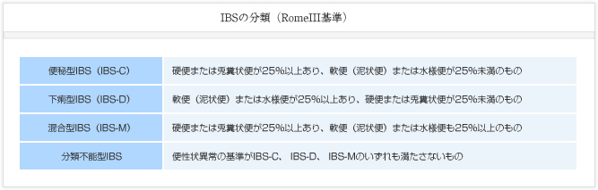 IBSの分類（RomeIII基準）