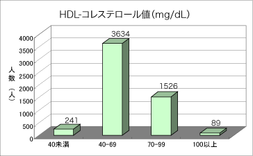 HDLコレステロールのグラフ