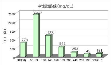 中性脂肪のグラフ
