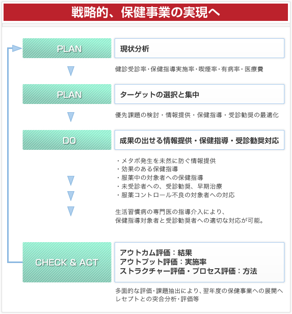 「戦略的保険事業の実現へ」の図