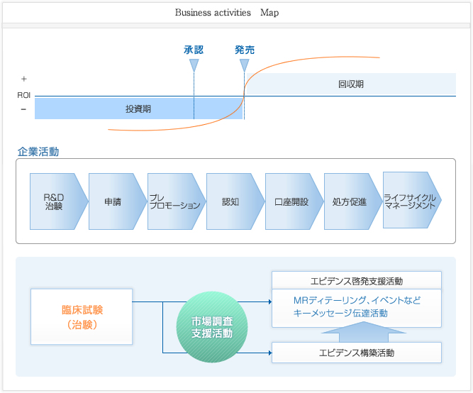 Business activites Map