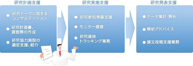 研究計画支援 → 研究実施支援 → 研究発表支援