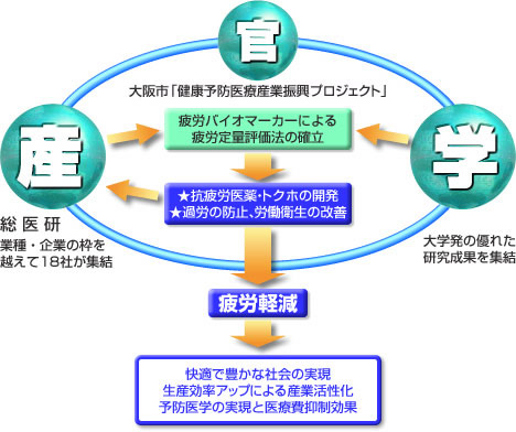 「健康予防医療産業振興プロジェクト」の図