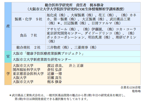 疲労プロジェクト参加企業一覧の図